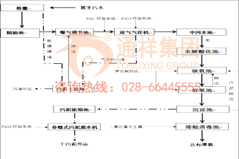 屠宰場污水處理設備工藝圖